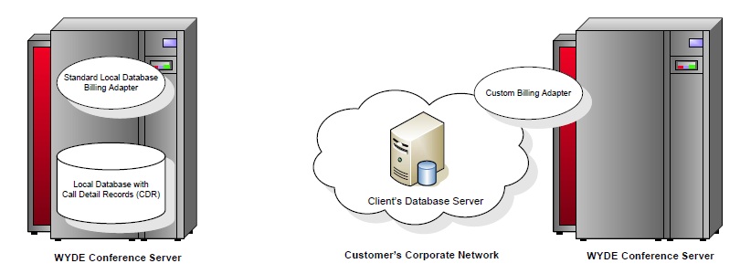 Wyde bridge billing is formed from CDR information produced by Billing Adapters and Billing Rules.