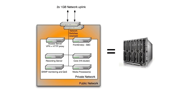 WYDE Voice conference bridges are designed on the “Datacenter in a box” concept, which means that they can be deployed quickly with minimal technical resource. 