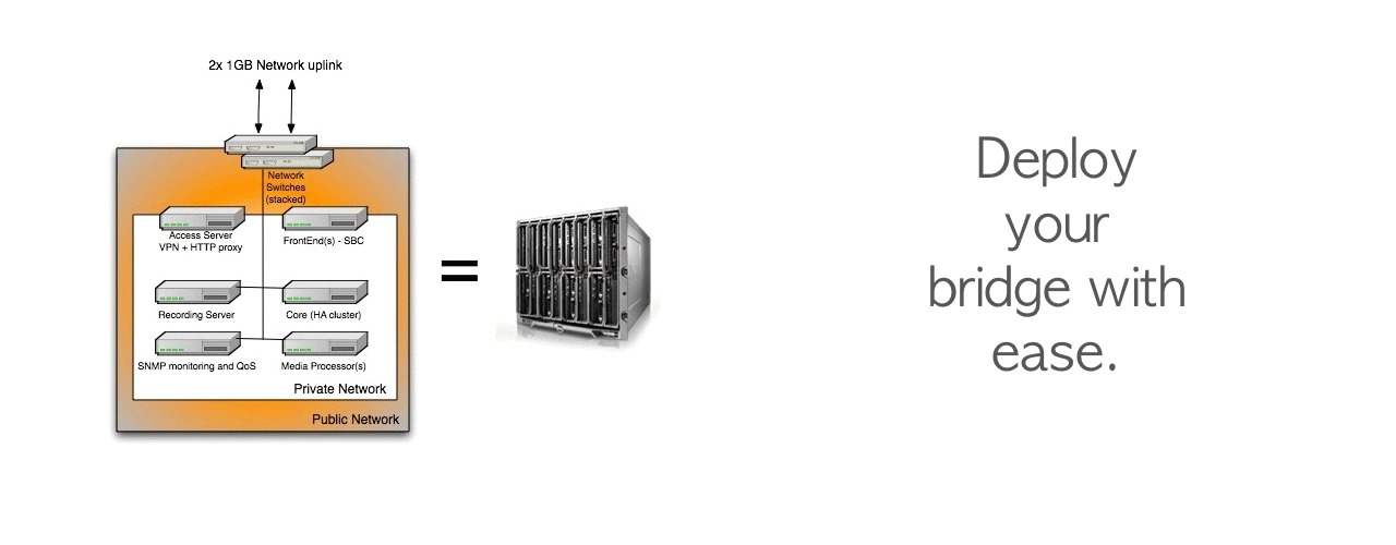 WYDE Voice conference bridges are designed on the “Datacenter in a box” concept, which means that they can be deployed quickly with minimal technical resource. The platform is virtually “plug and play”.